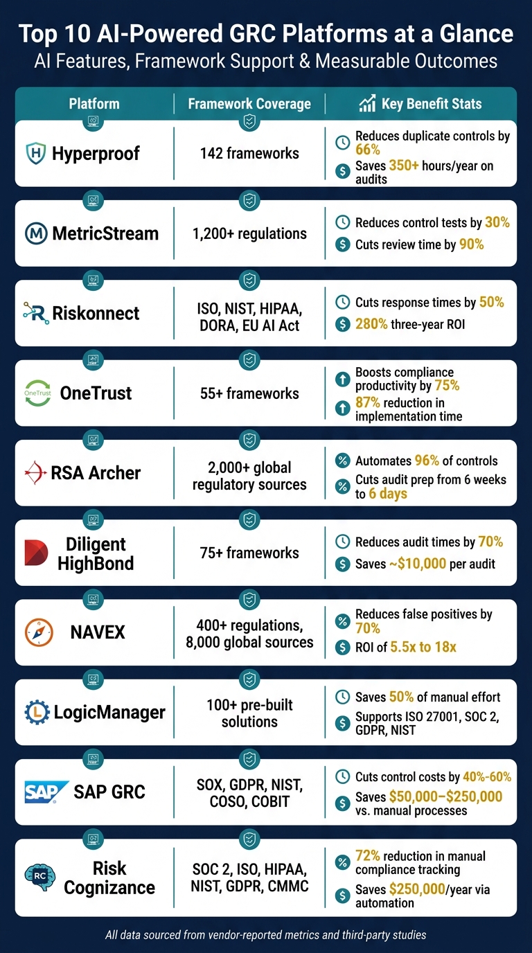 Top 10 AI-Powered GRC Platforms Compared: Key Metrics & Benefits