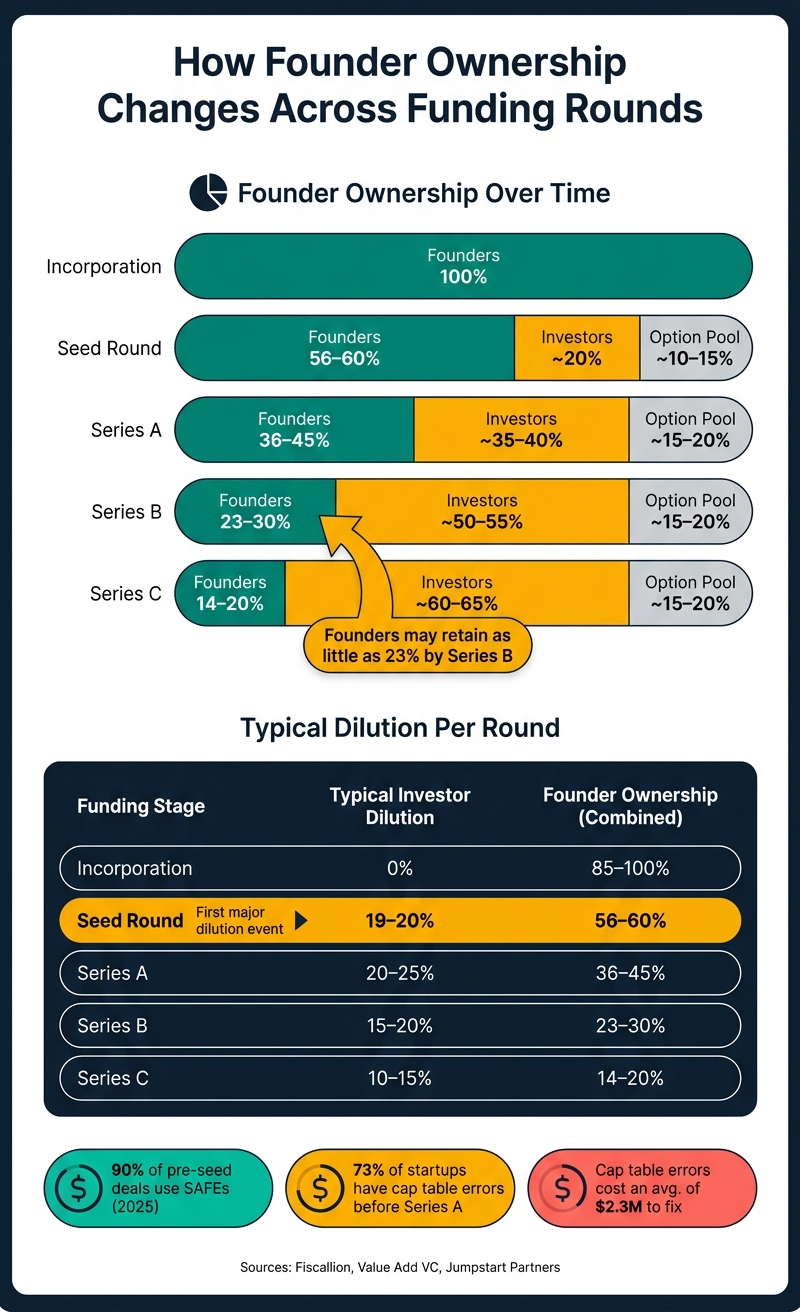 Startup Cap Table: Founder Ownership & Dilution Across Funding Rounds