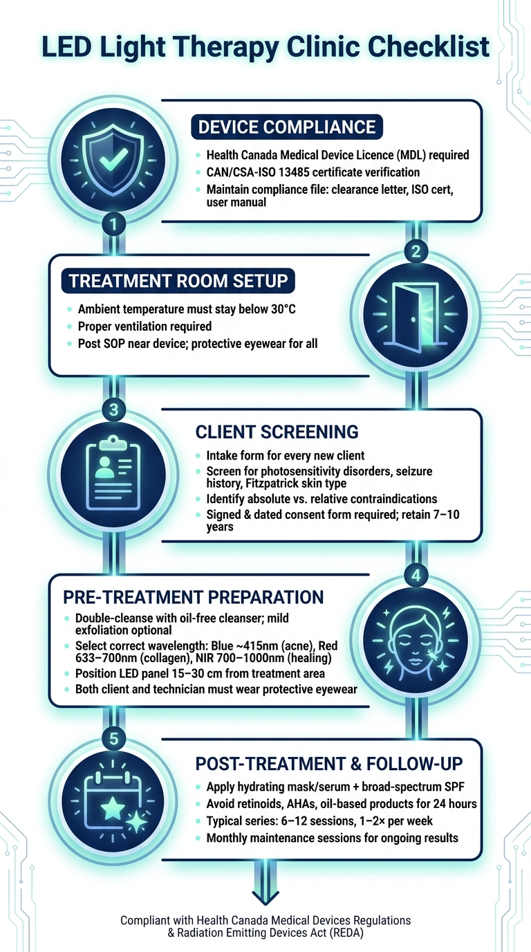 LED Light Therapy Clinic Checklist: 5 Key Steps for Safe & Compliant Treatments