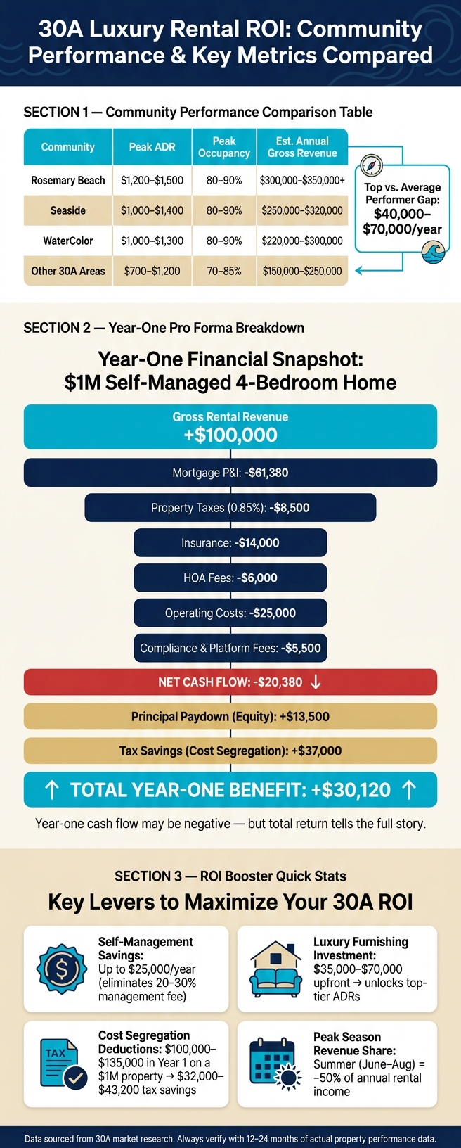 30A Luxury Rental ROI: Community Performance & Key Metrics Compared