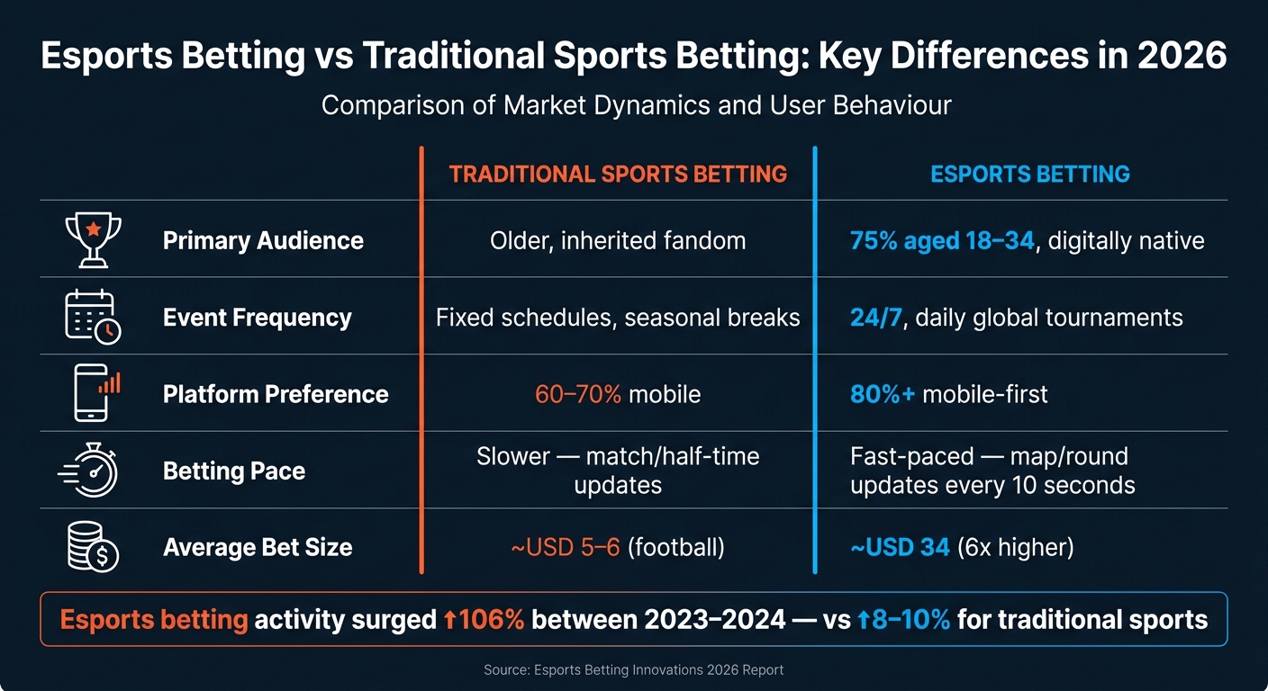Esports Betting vs Traditional Sports Betting: Key Differences in 2026
