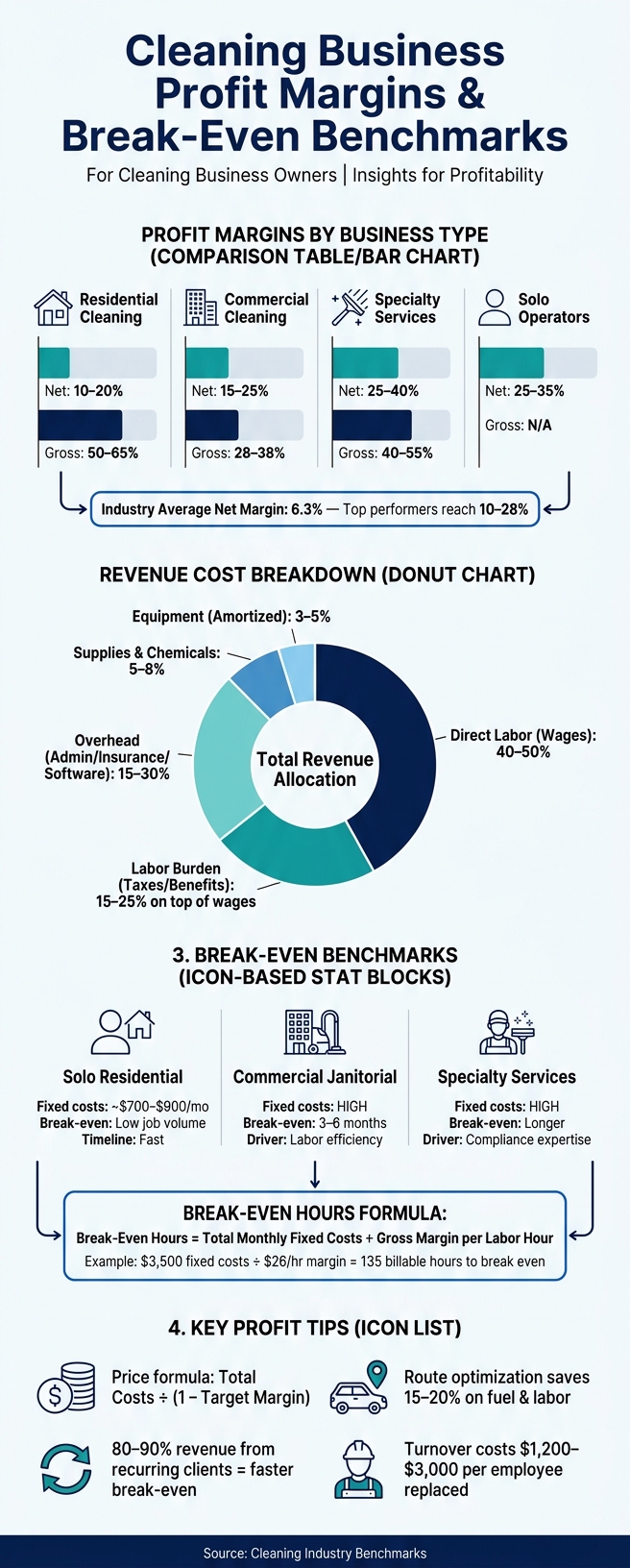Cleaning Business Profit Margins & Break-Even Benchmarks by Business Type