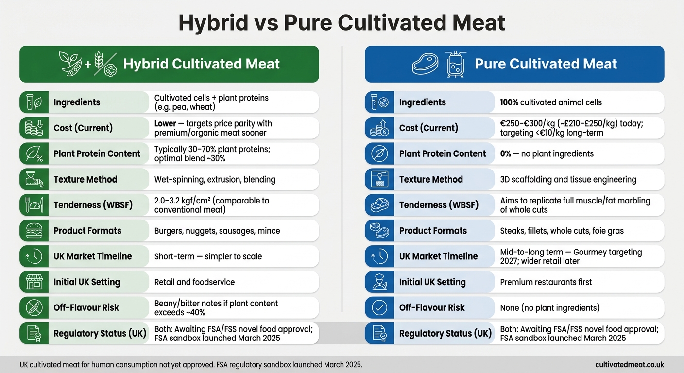 Hybrid vs Pure Cultivated Meat: Key Differences at a Glance