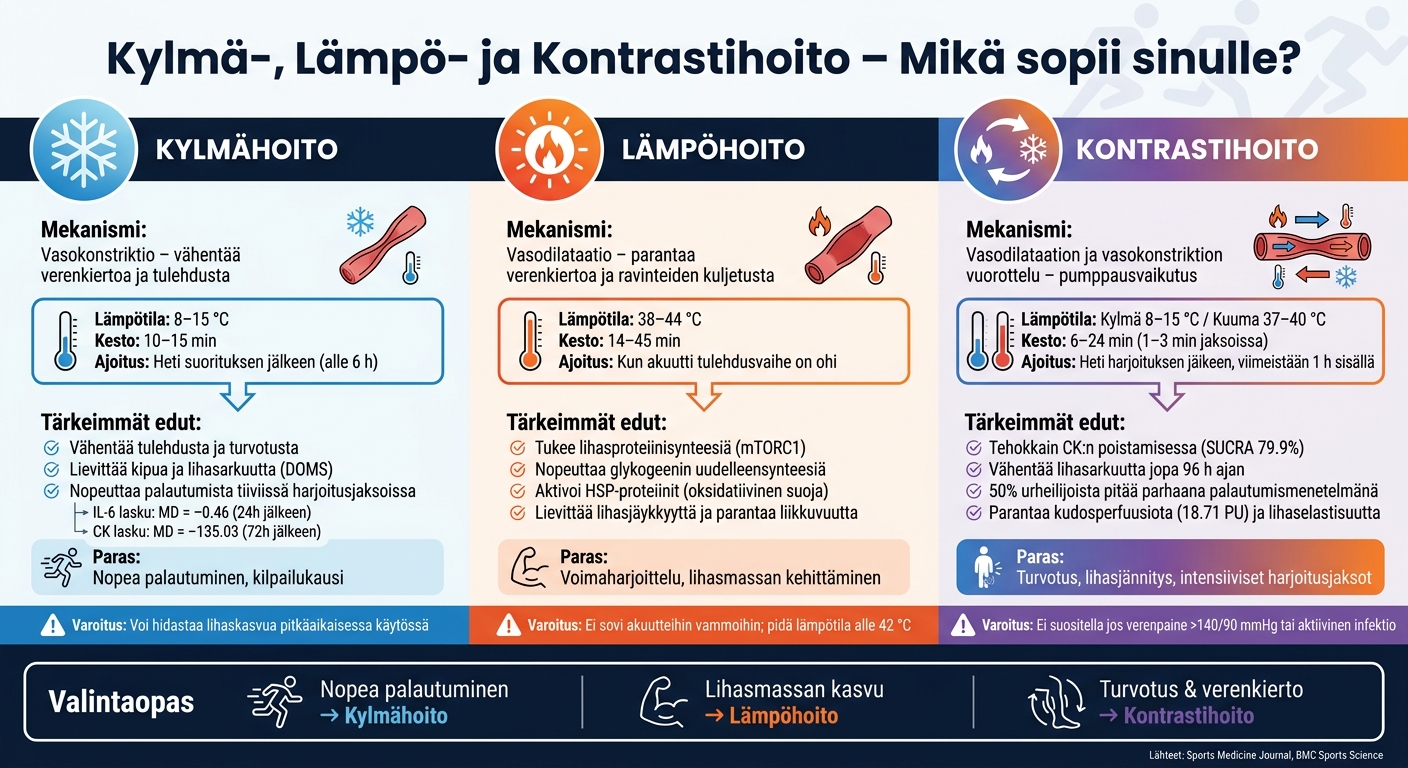 Kylmä-, Lämpö- ja Kontrastihoito: Vertailu Palautumiseen