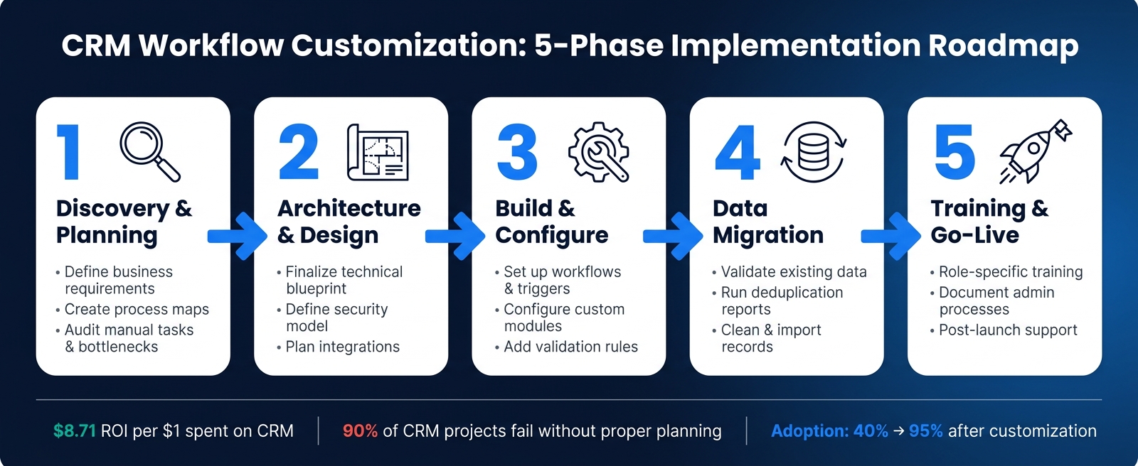 CRM Workflow Customization: 5-Phase Implementation Roadmap