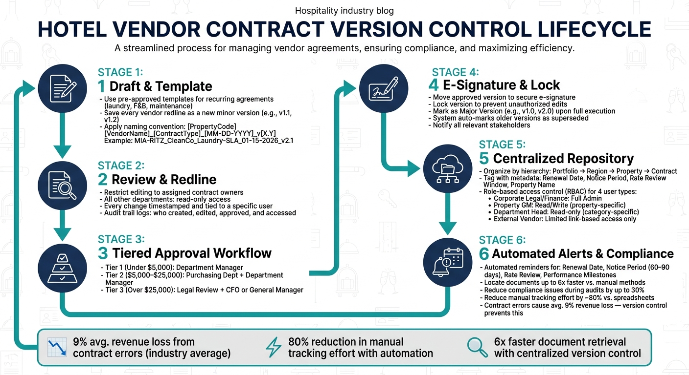 Hotel Vendor Contract Version Control Process: From Inventory to Compliance