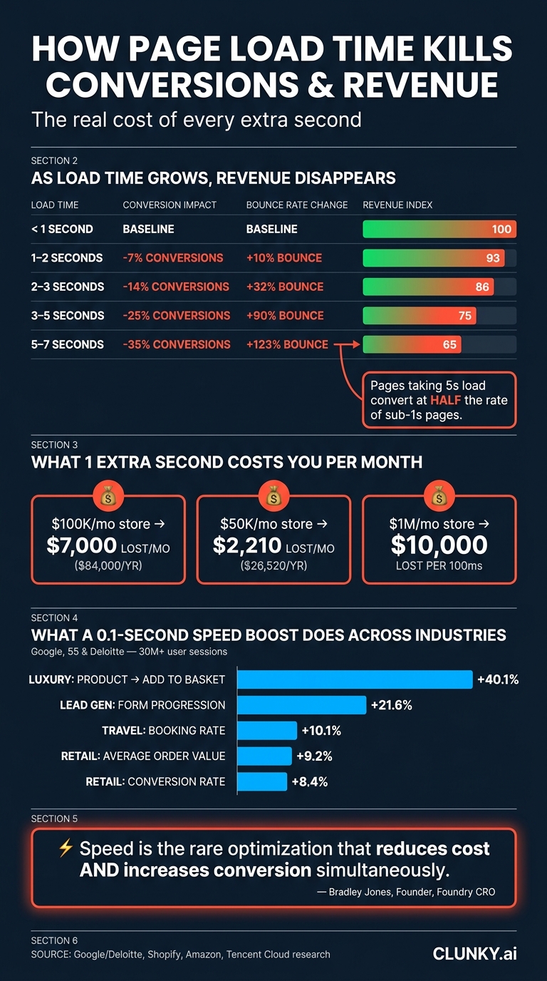 How Page Load Time Kills Conversions & Revenue