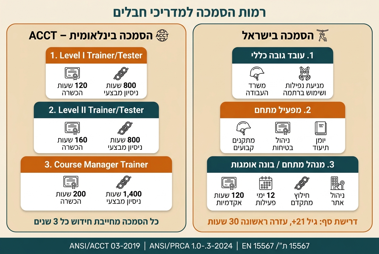 רמות הסמכה למדריכי חבלים בישראל ובינלאומי
