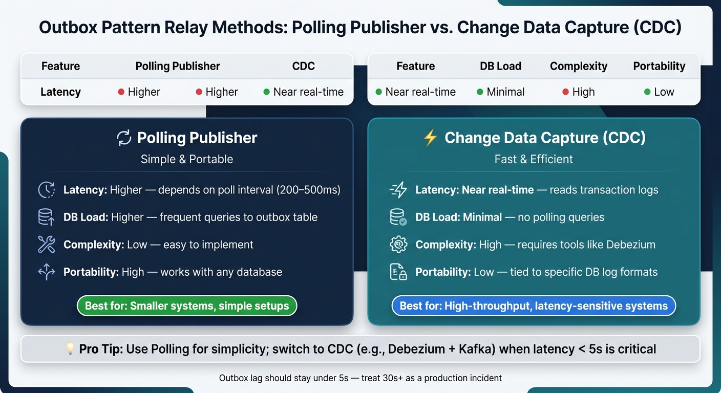 Polling Publisher vs. Change Data Capture (CDC) for Outbox Pattern
