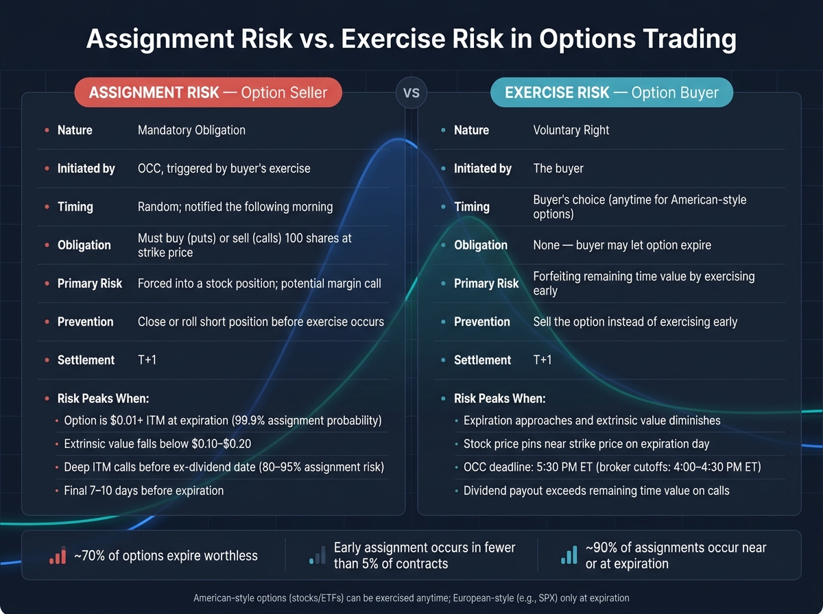 Assignment Risk vs. Exercise Risk: Options Trading Comparison