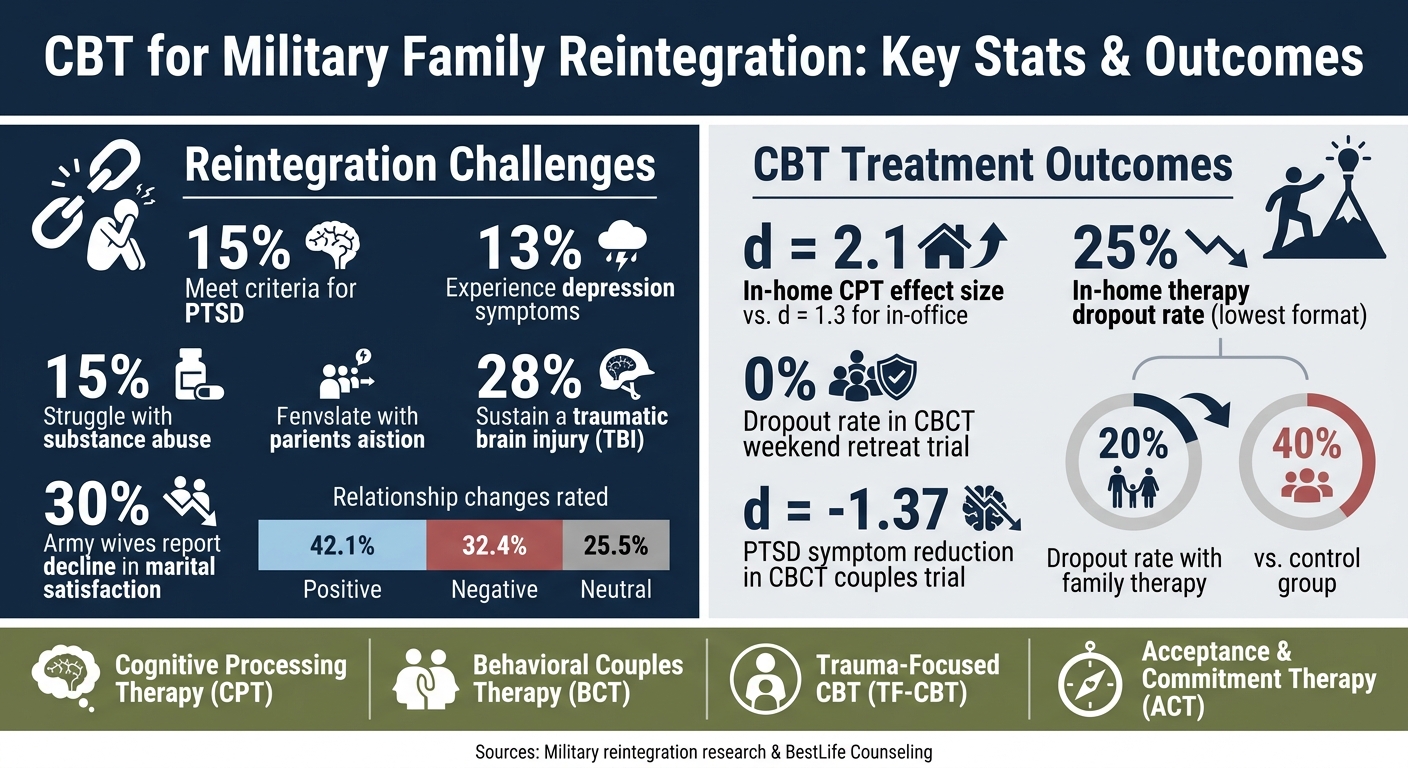 CBT for Military Family Reintegration: Key Stats & Outcomes
