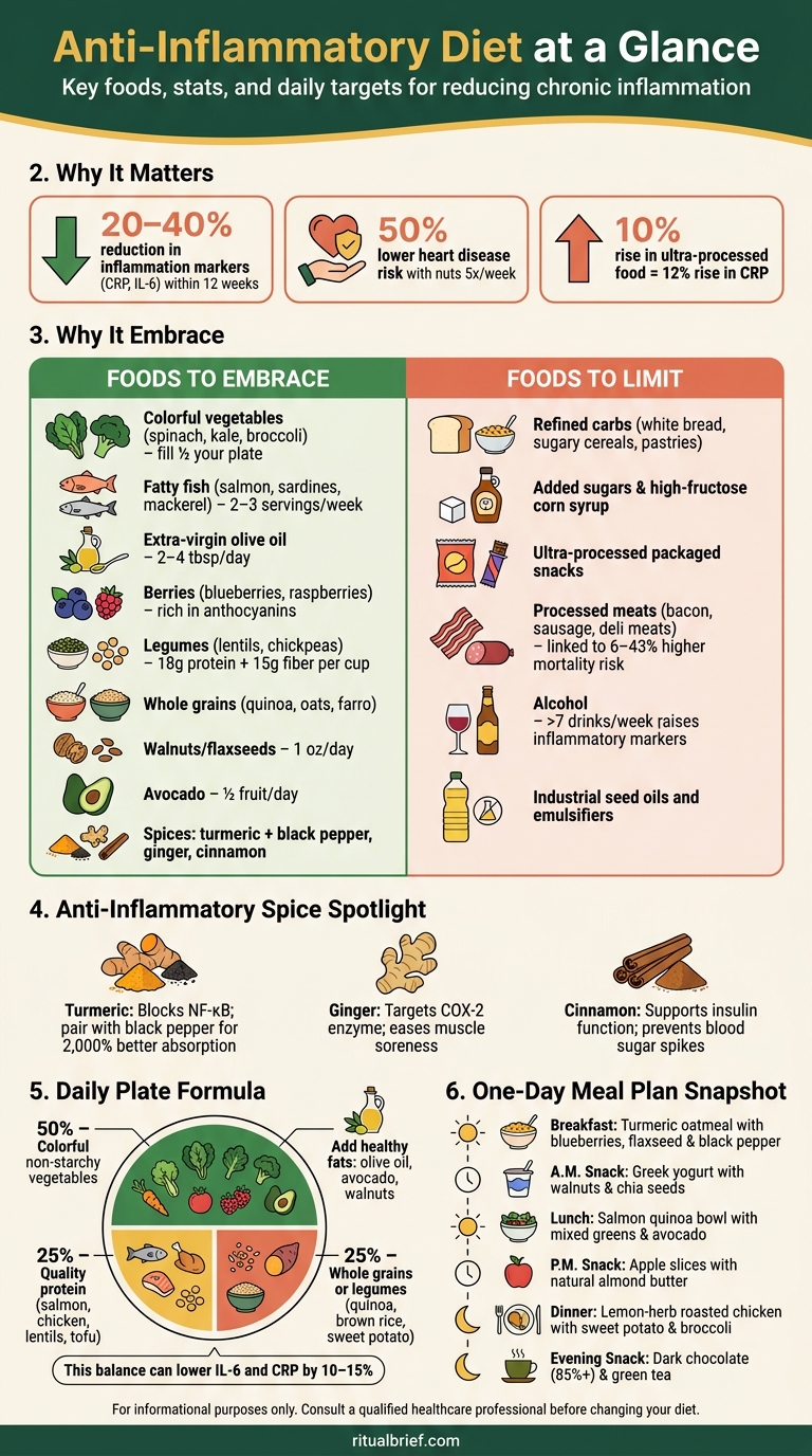 Anti-Inflammatory Diet: Foods to Eat vs. Foods to Limit