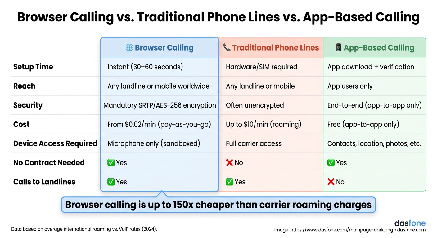 Browser Calling vs. Traditional Phone vs. App Calling: Full Comparison
