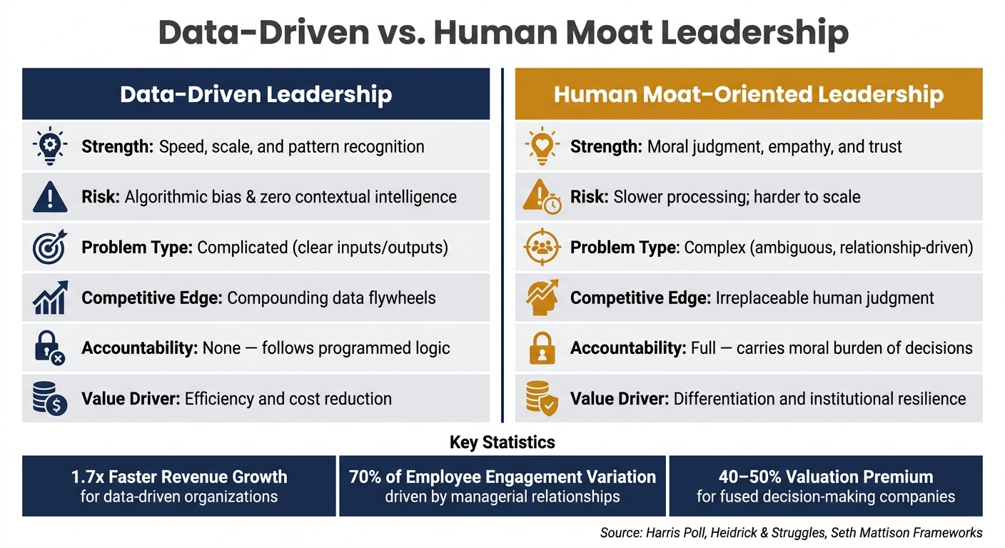 Data-Driven vs. Human Moat Leadership: Key Differences & Stats