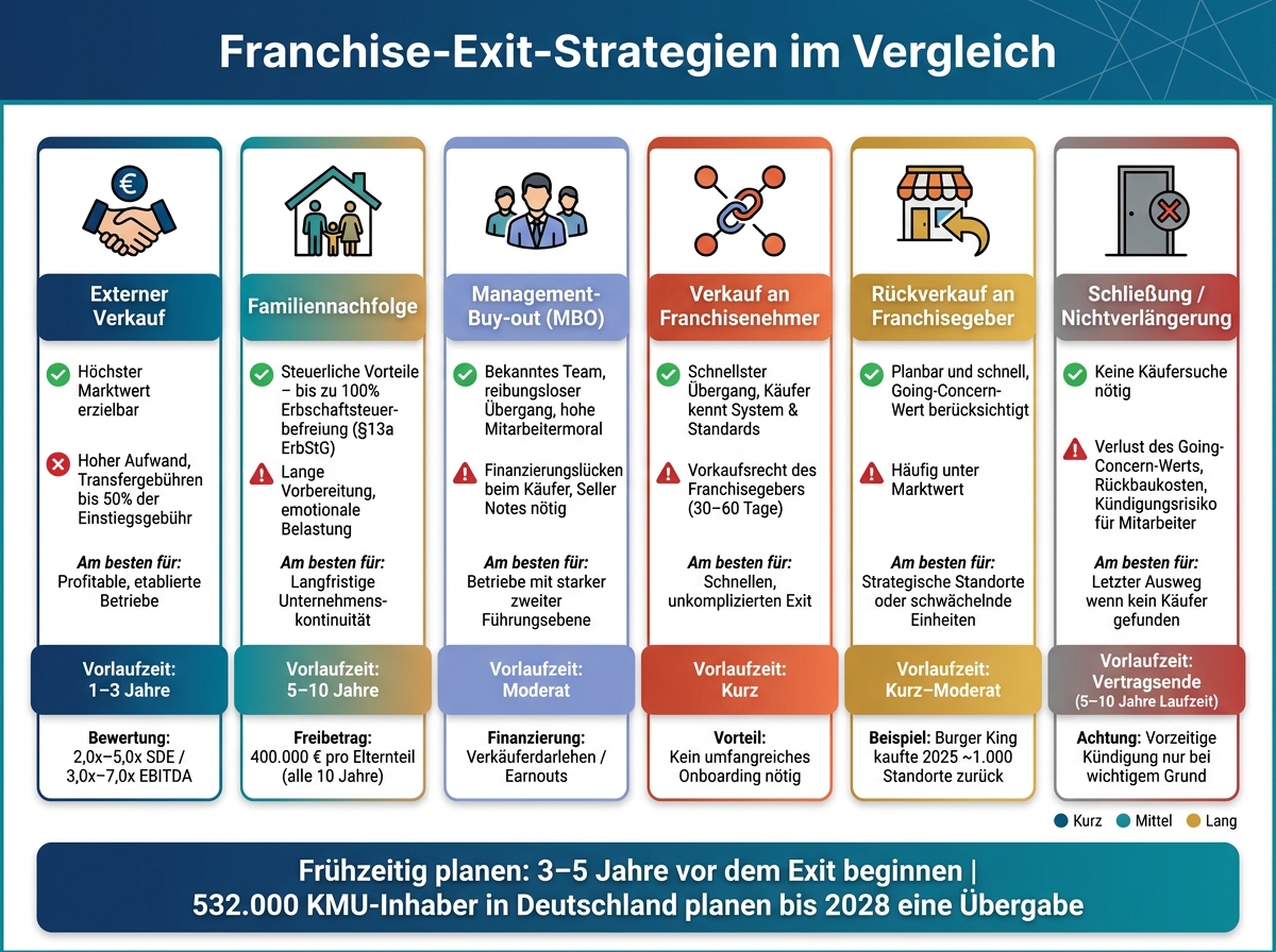 Franchise-Exit-Strategien im Vergleich: Alle Optionen auf einen Blick