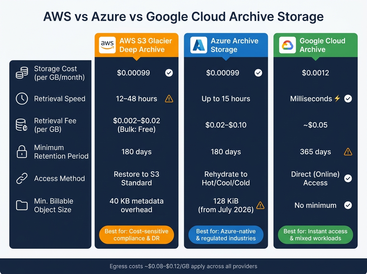 AWS vs Azure vs Google Cloud Archive Storage: Cost & Speed Comparison