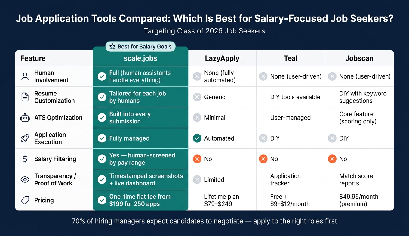 Job Application Tools Compared: Which Is Best for Salary-Focused Job Seekers?