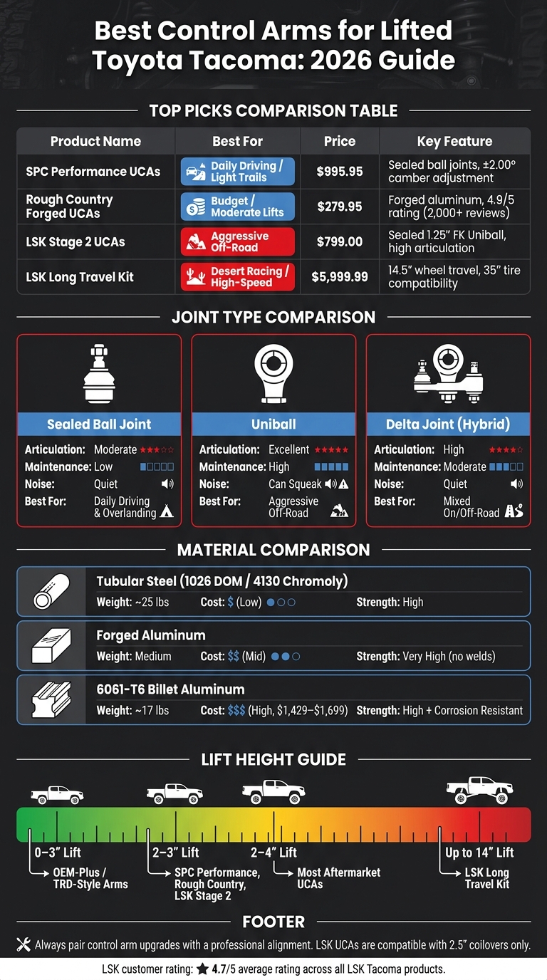 Best Control Arms for Lifted Toyota Tacoma: 2026 Comparison Guide