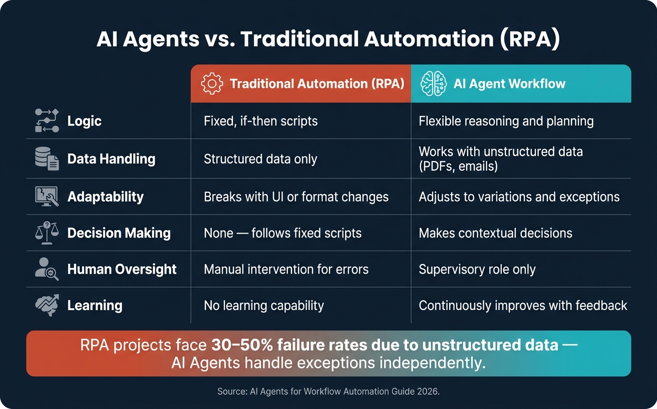 AI Agents vs. Traditional Automation (RPA): Key Differences 2026