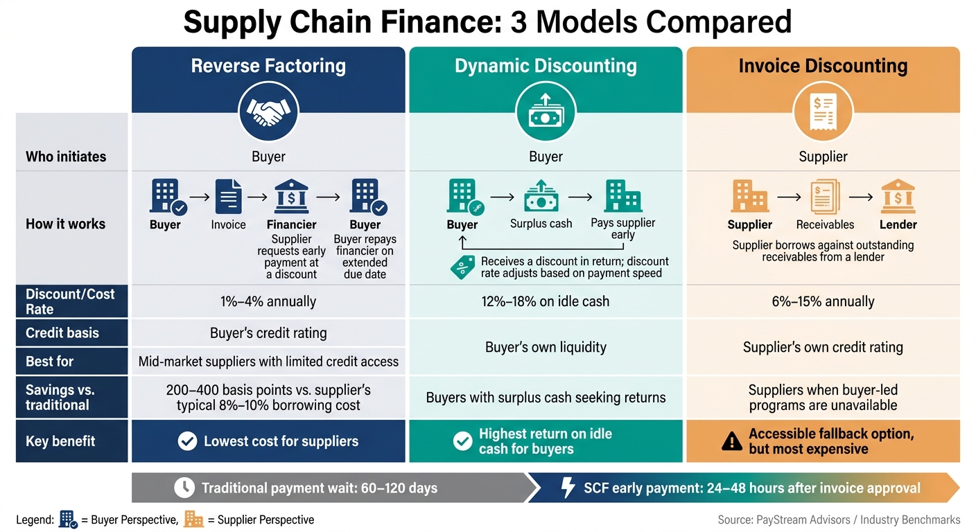 Supply Chain Finance Models Compared: Reverse Factoring vs Dynamic Discounting vs Invoice Discounting