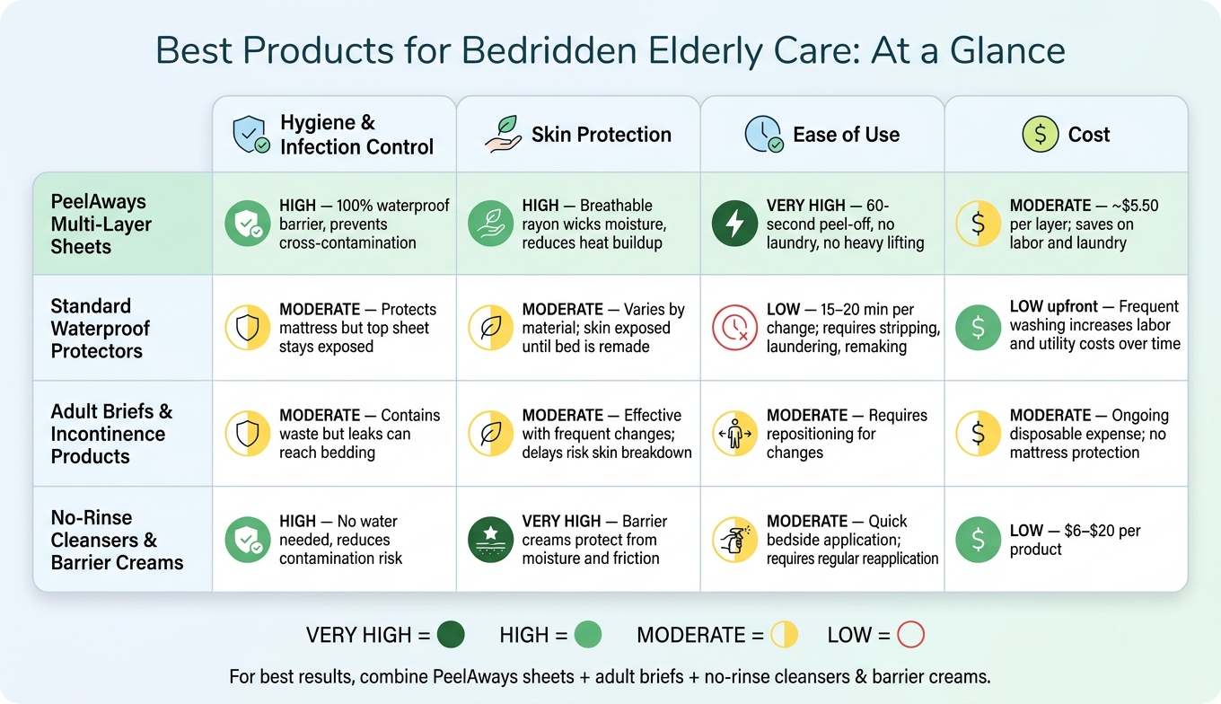 Best Products for Bedridden Elderly Patients: Side-by-Side Comparison