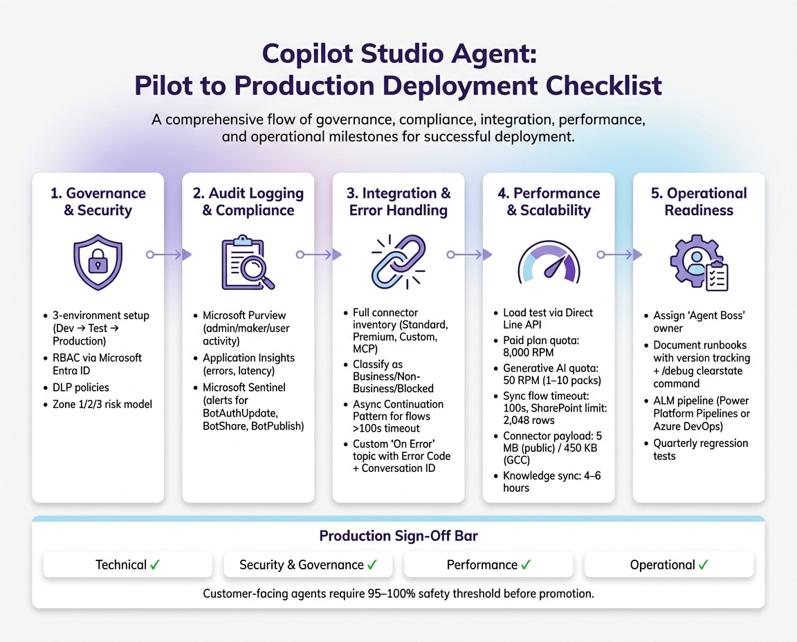 Copilot Studio Agent: Pilot to Production Deployment Checklist