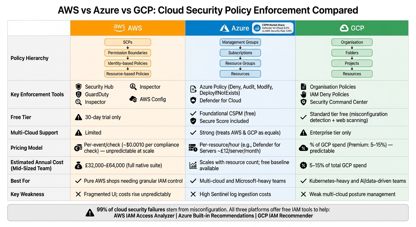 AWS vs Azure vs GCP: Cloud Security Policy Enforcement Compared