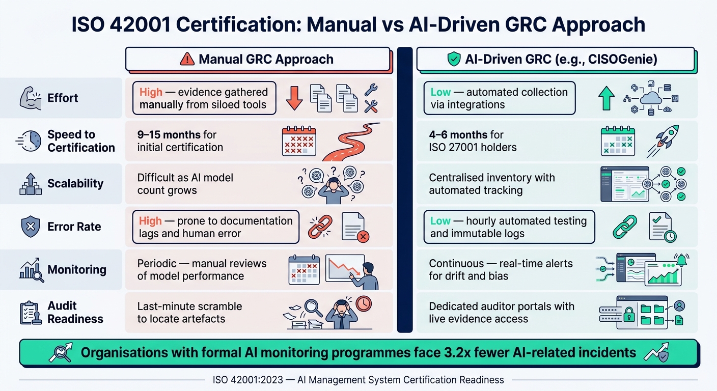 ISO 42001 Certification: Manual vs AI-Driven GRC Approach