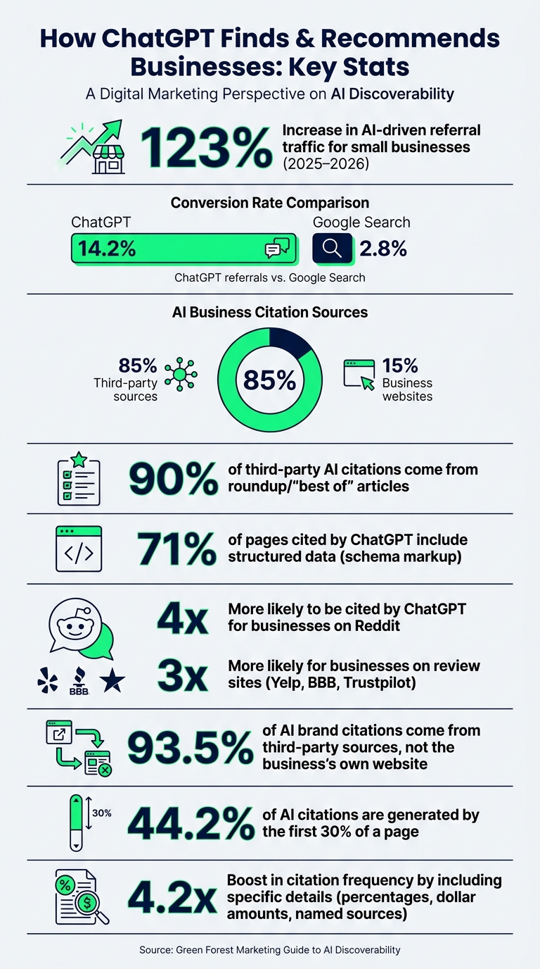 How ChatGPT Finds & Recommends Businesses: Key Stats