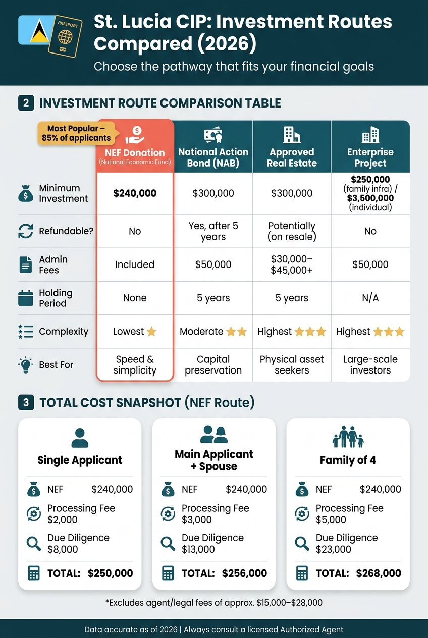 St Lucia Citizenship by Investment: Routes, Costs & Benefits at a Glance (2026)