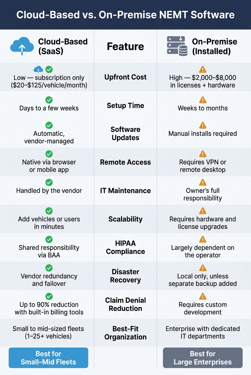Cloud-Based vs. On-Premise NEMT Software: Full Comparison