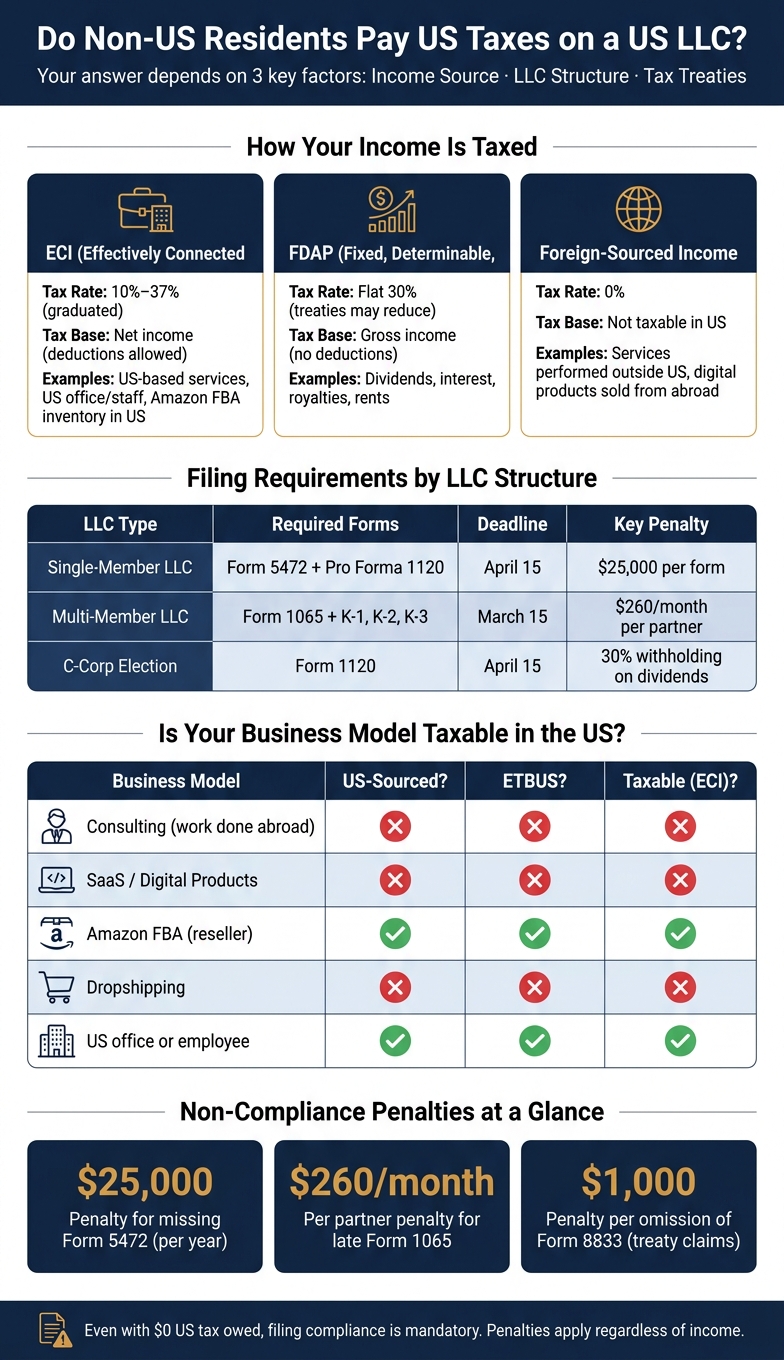 US LLC Tax Guide for Non-US Residents: Structures, Forms & Penalties