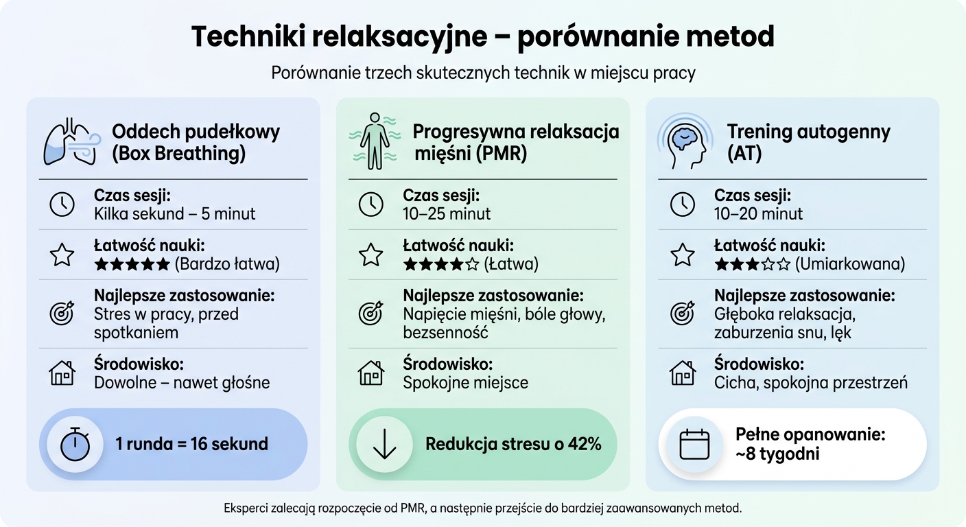 Techniki relaksacyjne na wypalenie zawodowe – porównanie metod