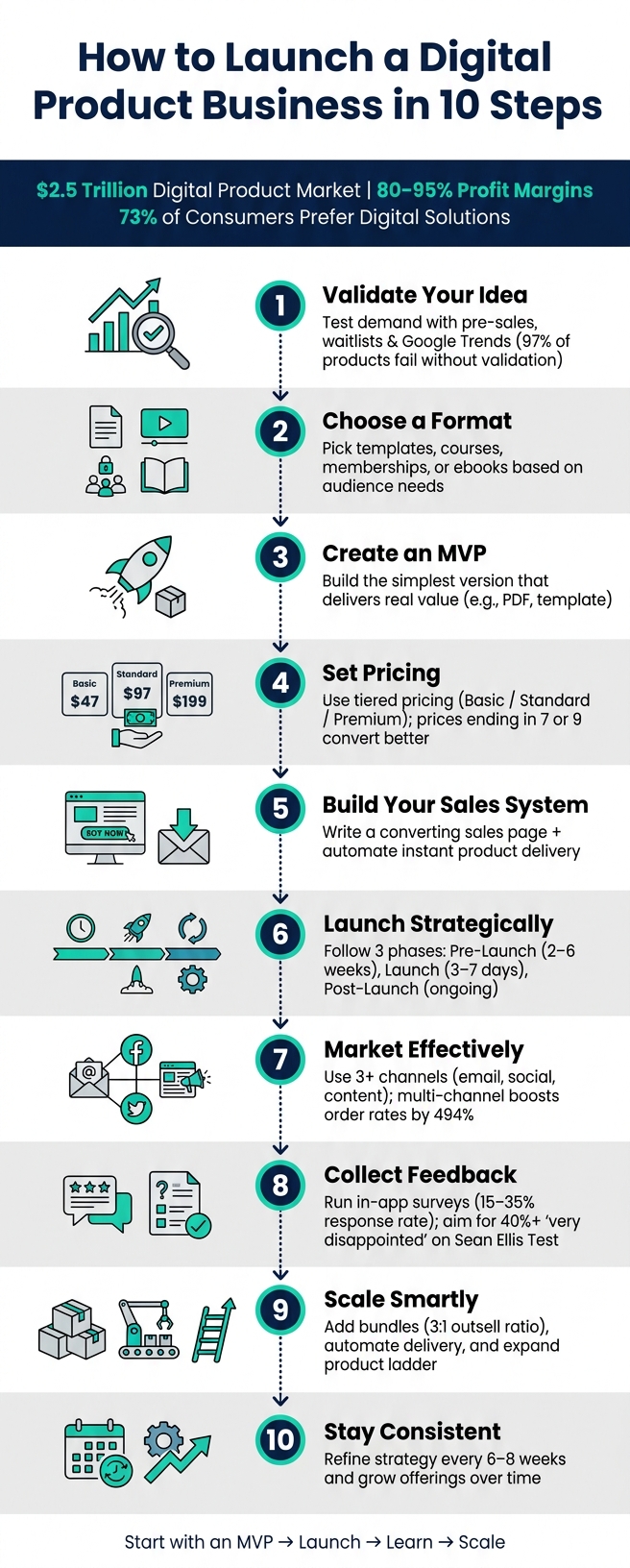 How to Launch a Digital Product Business in 10 Steps