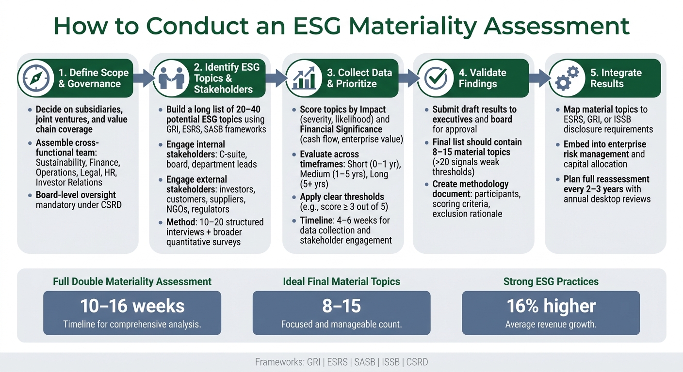 ESG Materiality Assessment Process: 5 Steps to Strategic Sustainability