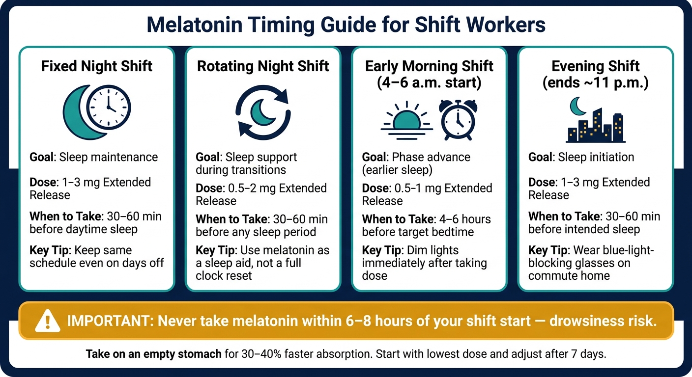 Melatonin Timing Guide for Shift Workers by Shift Type