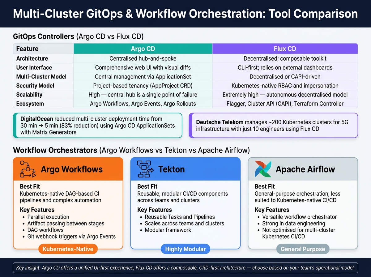 Argo CD vs Flux CD vs Argo Workflows vs Tekton: Multi-Cluster GitOps Tools Compared