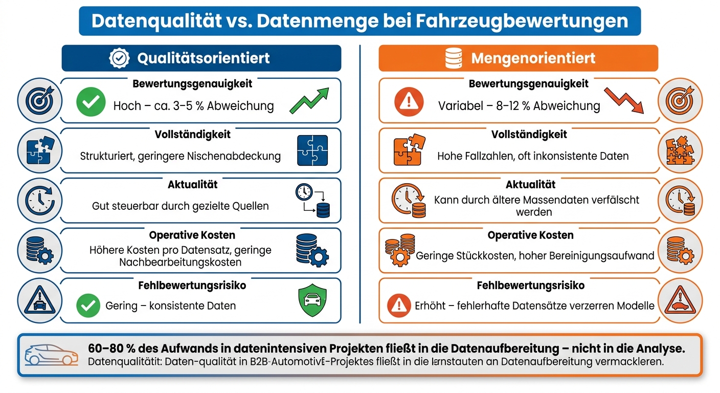 Datenqualität vs. Datenmenge: Kennzahlen im Vergleich