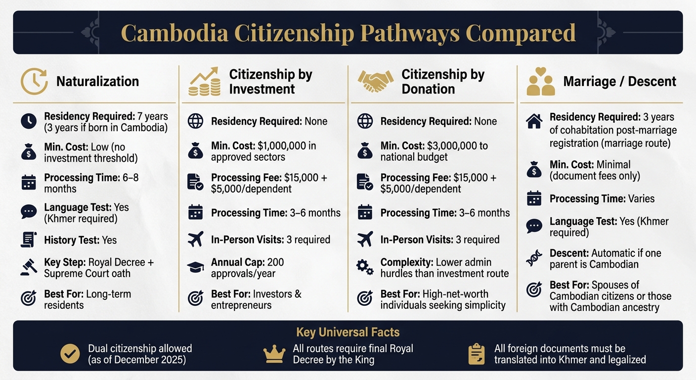 Cambodia Citizenship Pathways: Cost, Timeline & Requirements Compared