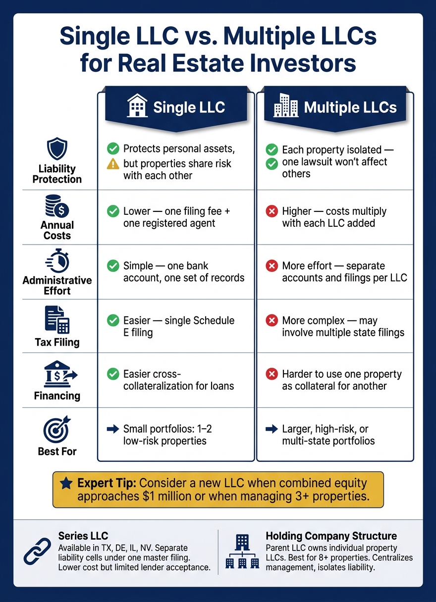 Single LLC vs. Multiple LLCs for Real Estate Investors