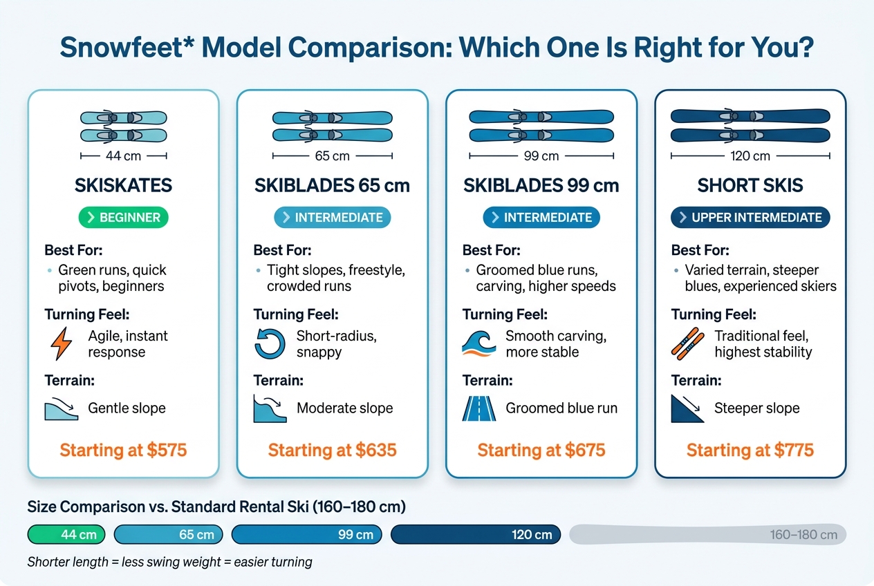 Snowfeet Ski Models Compared: Find Your Perfect Turn