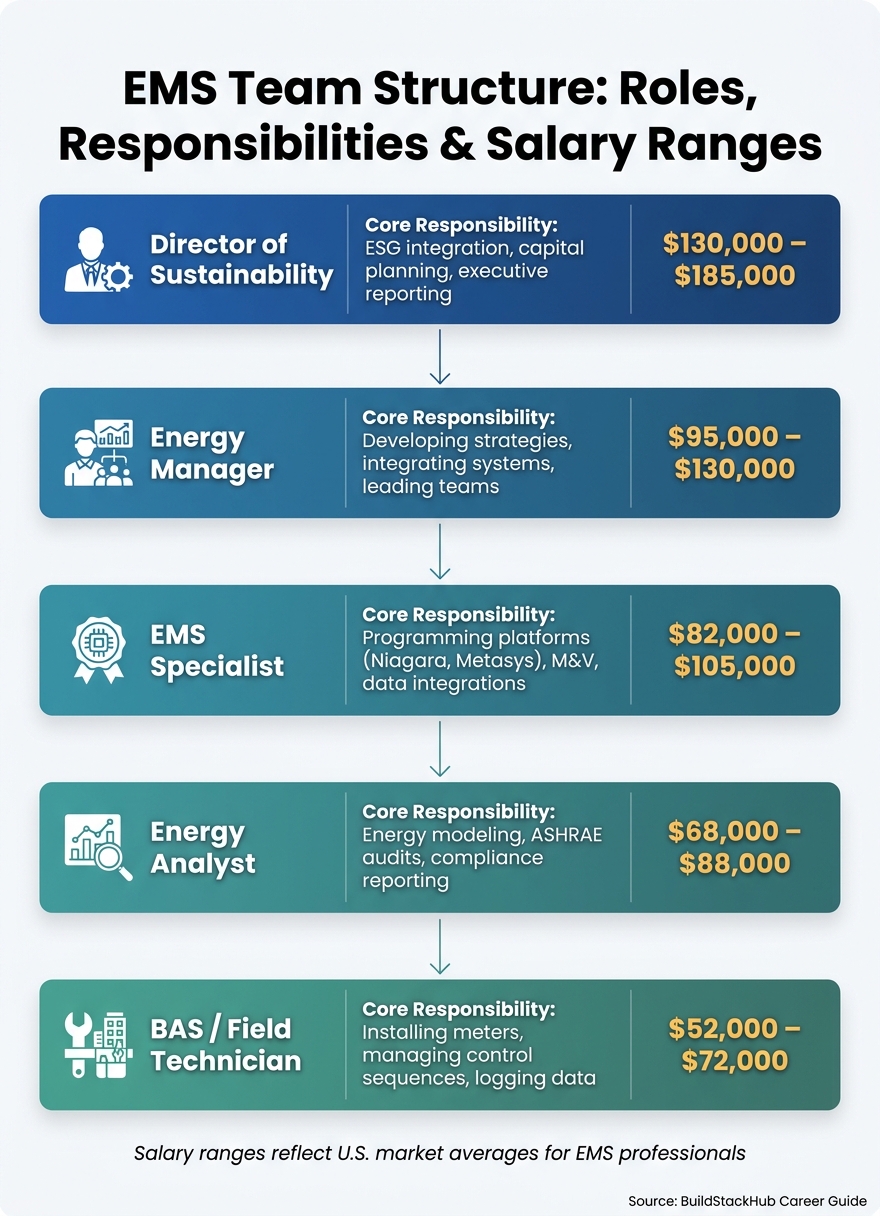 EMS Team Roles, Responsibilities & Salary Ranges