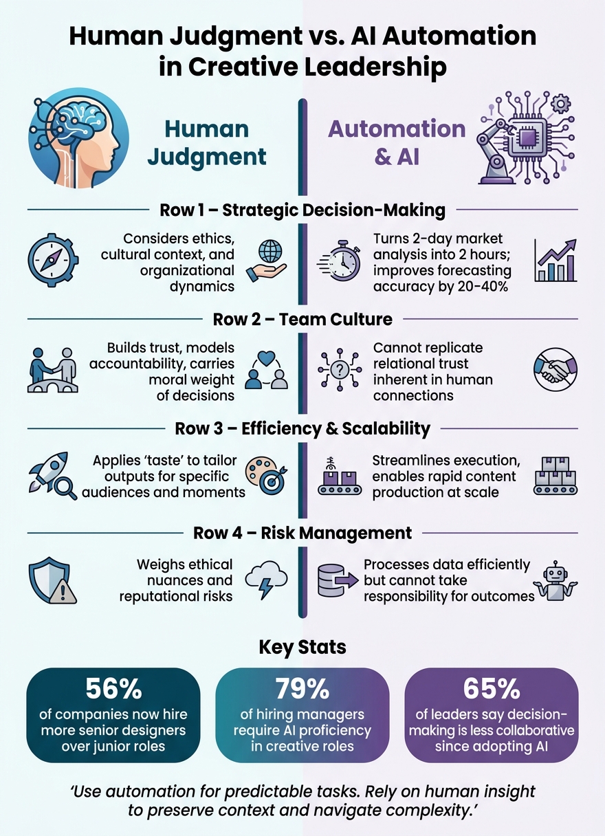 Human Judgment vs. AI Automation in Creative Leadership
