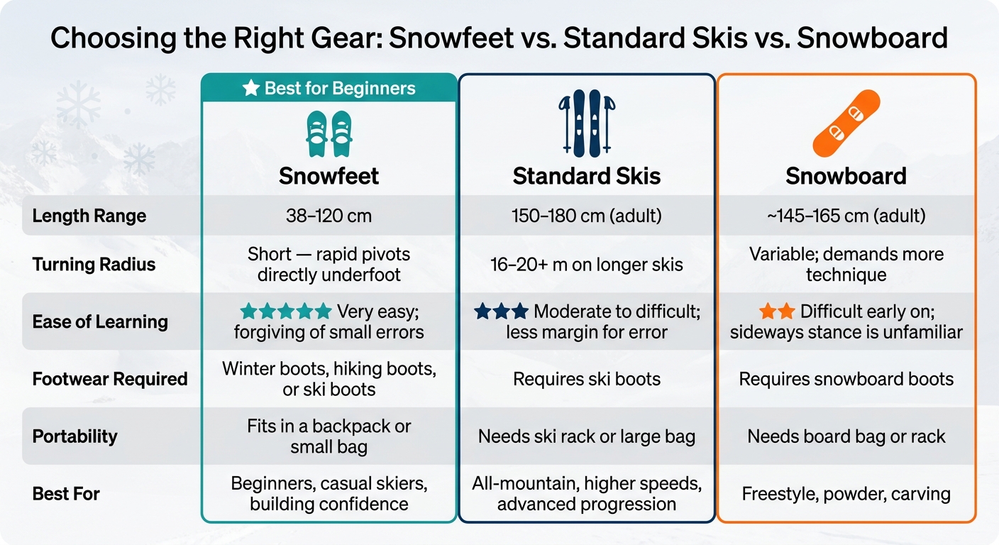 Snowfeet vs. Standard Skis vs. Snowboard: Beginner's Gear Comparison