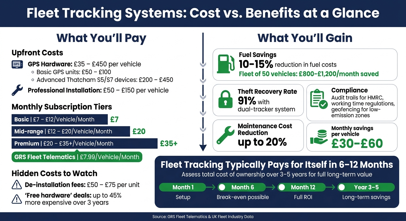 Fleet Tracking Systems: Cost vs. Benefits at a Glance