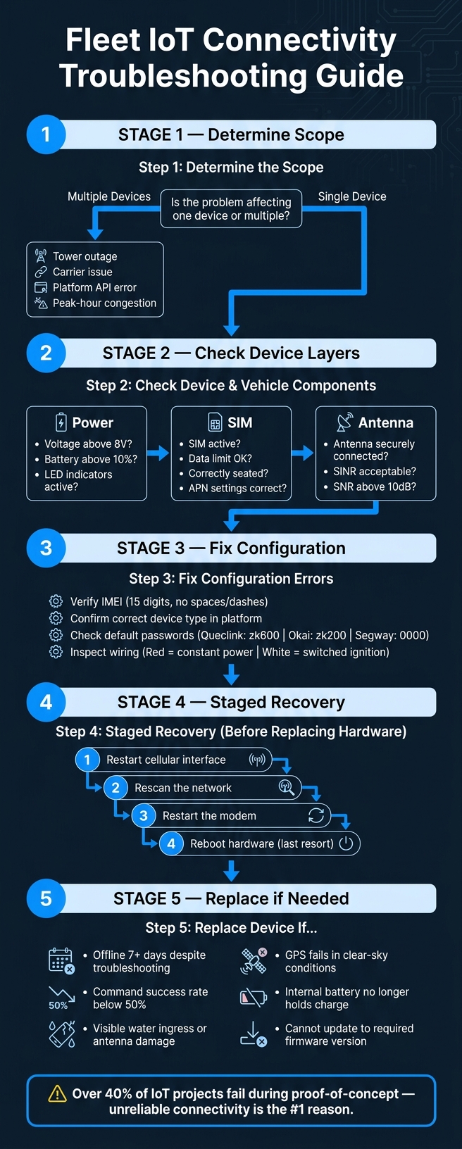 Fleet IoT Connectivity Troubleshooting: Step-by-Step Fix Guide