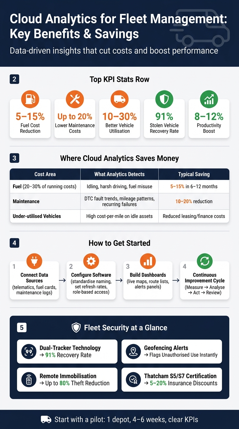 Cloud Analytics Fleet Efficiency: Key Savings & Benefits