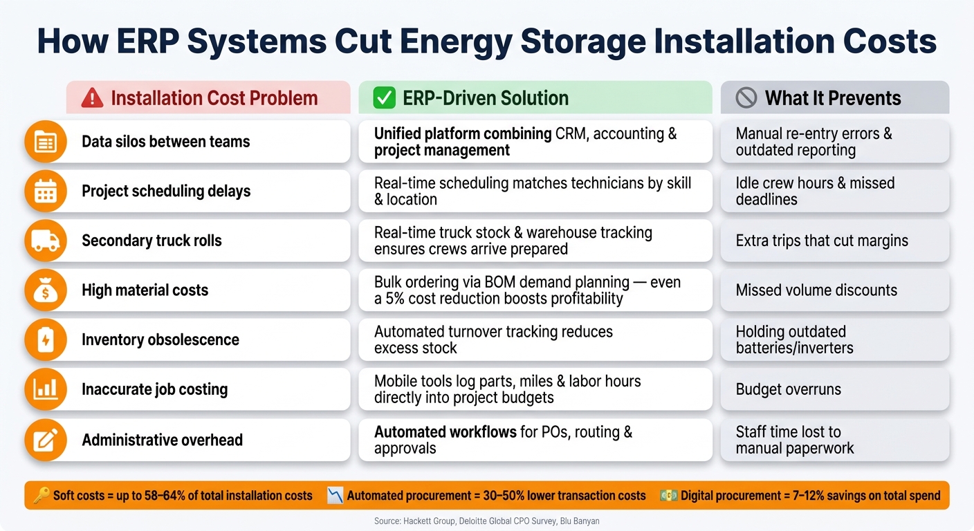 How ERP Reduces Energy Storage Installation Costs: Problems vs. Solutions