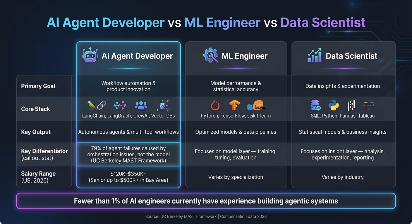 AI Agent Developer vs ML Engineer vs Data Scientist: Role Comparison 2026