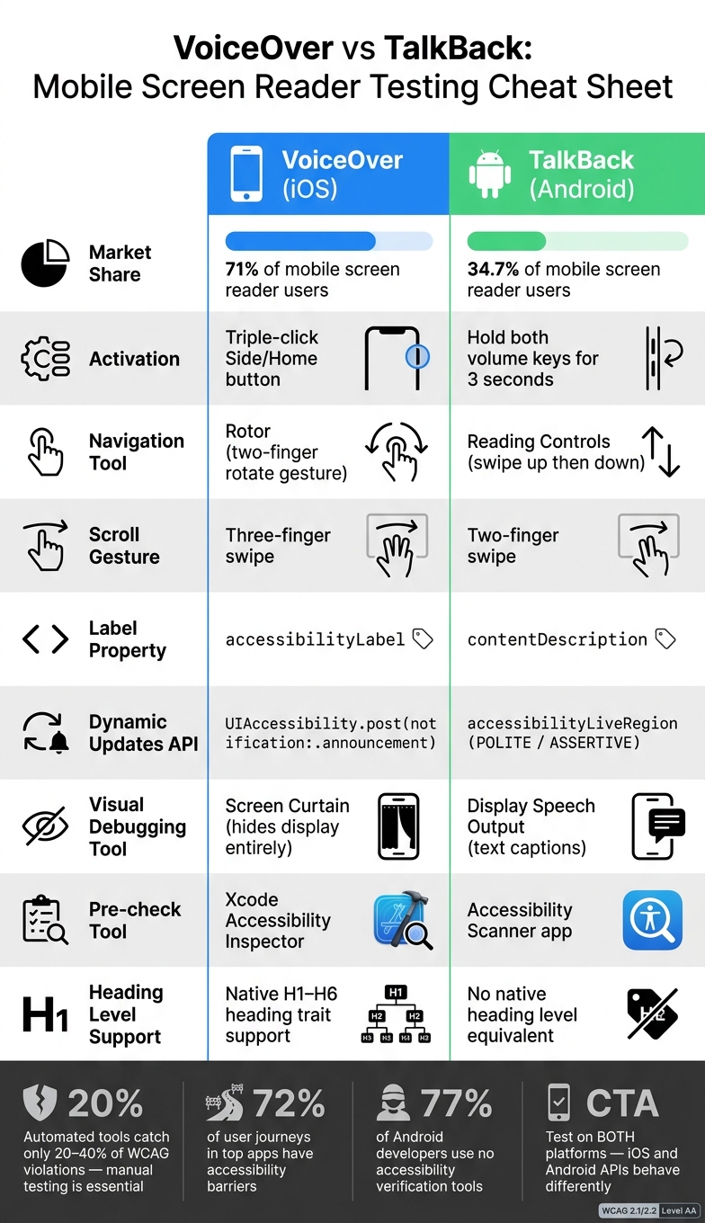 VoiceOver vs TalkBack: Mobile Screen Reader Testing Cheat Sheet